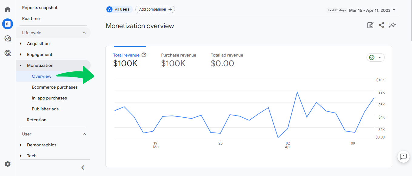 Monetization Reports in GA4 with insights into revenue generation.