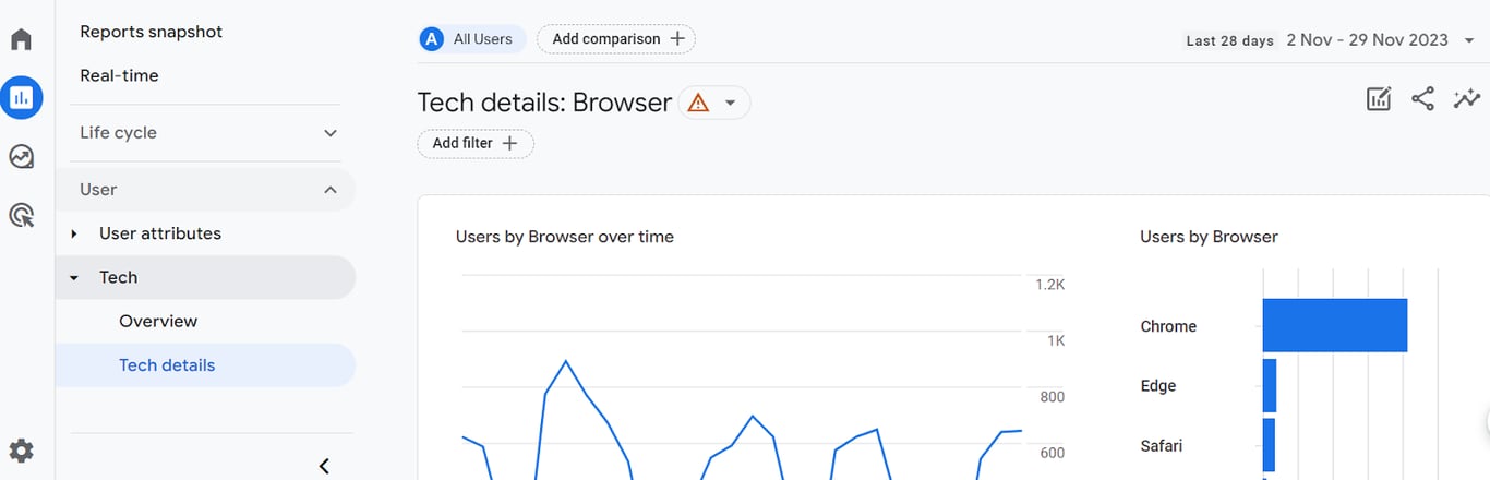 Tech subsection in GA4 with details on device types, operating systems, and browsers used by visitors.