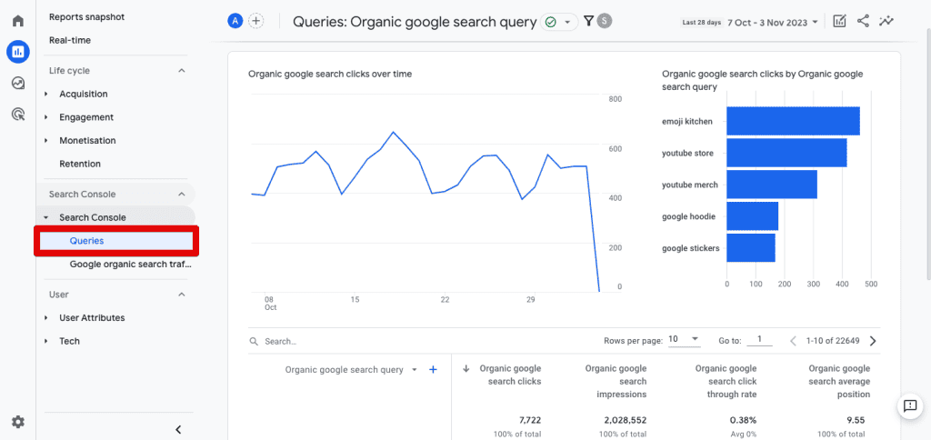 Queries Report in GA4 tracking organic search terms with metrics such as impressions, clicks, and click-through rate.