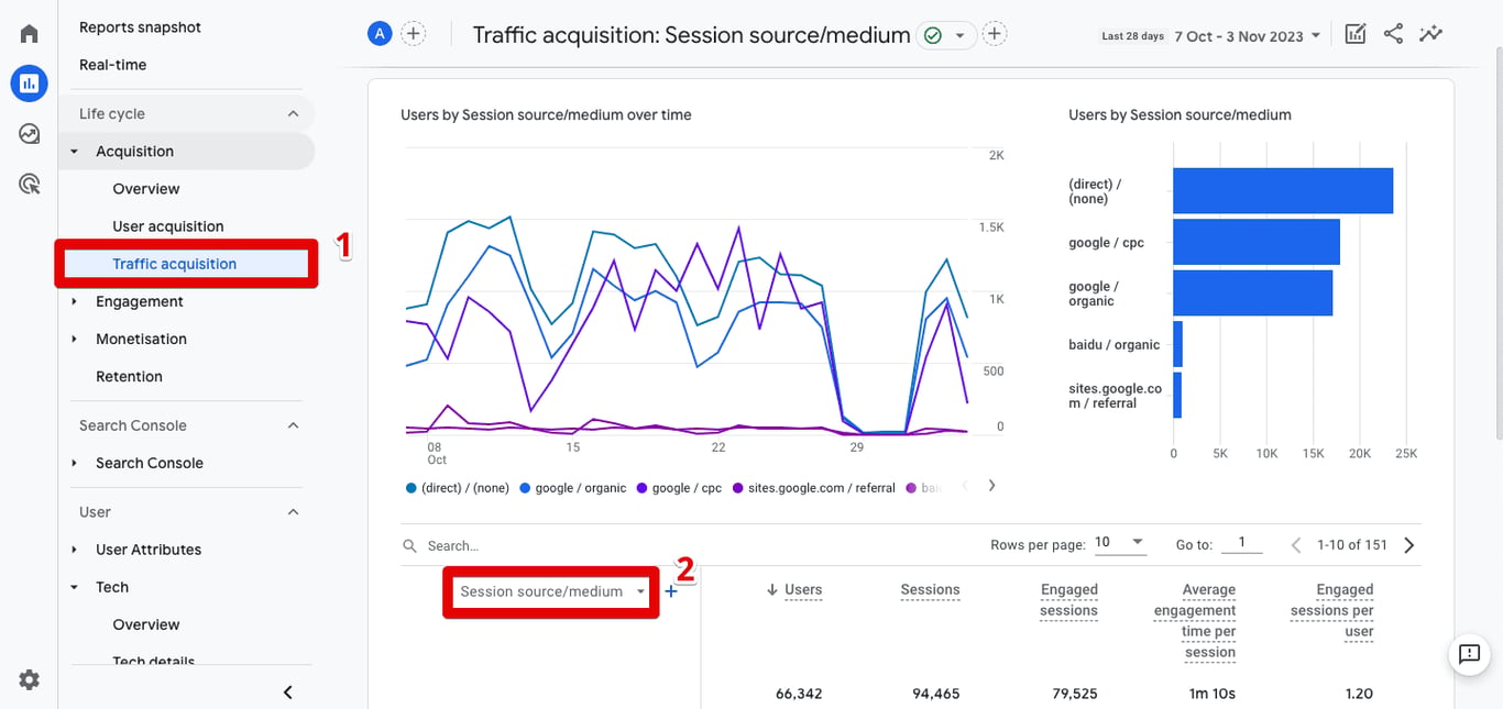 Traffic Acquisition Reports in GA4 analyzing traffic sources, user engagement, and conversions by source and medium.