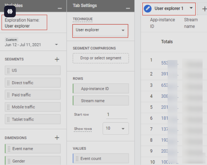 User exploration in GA4 provides detailed insights into individual user journeys and behaviors.