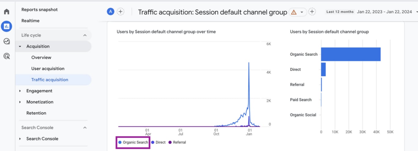 Organic Search Traffic Report in GA4 evaluating SEO performance with metrics on organic searches.