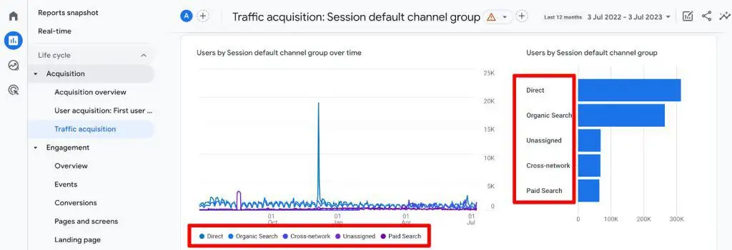 Channels Report in GA4 comparing traffic performance by channels like organic search, paid search, cross network, and direct.