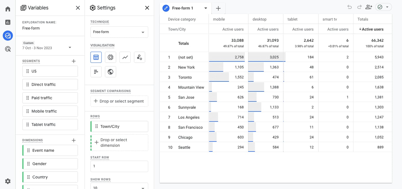 Free-form exploration in GA4 enabling custom report creation using metrics, dimensions.