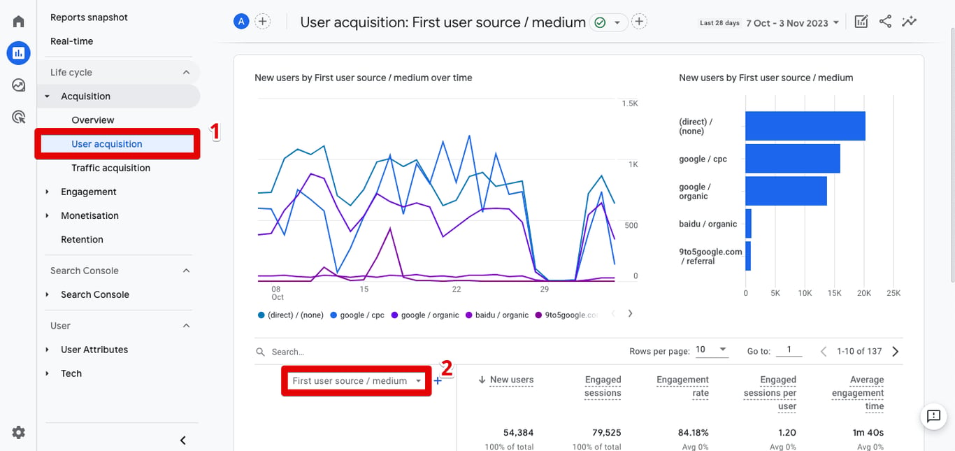 Source/Medium Report in GA4 analyzing traffic origins, such as organic search, paid ads, and referrals.