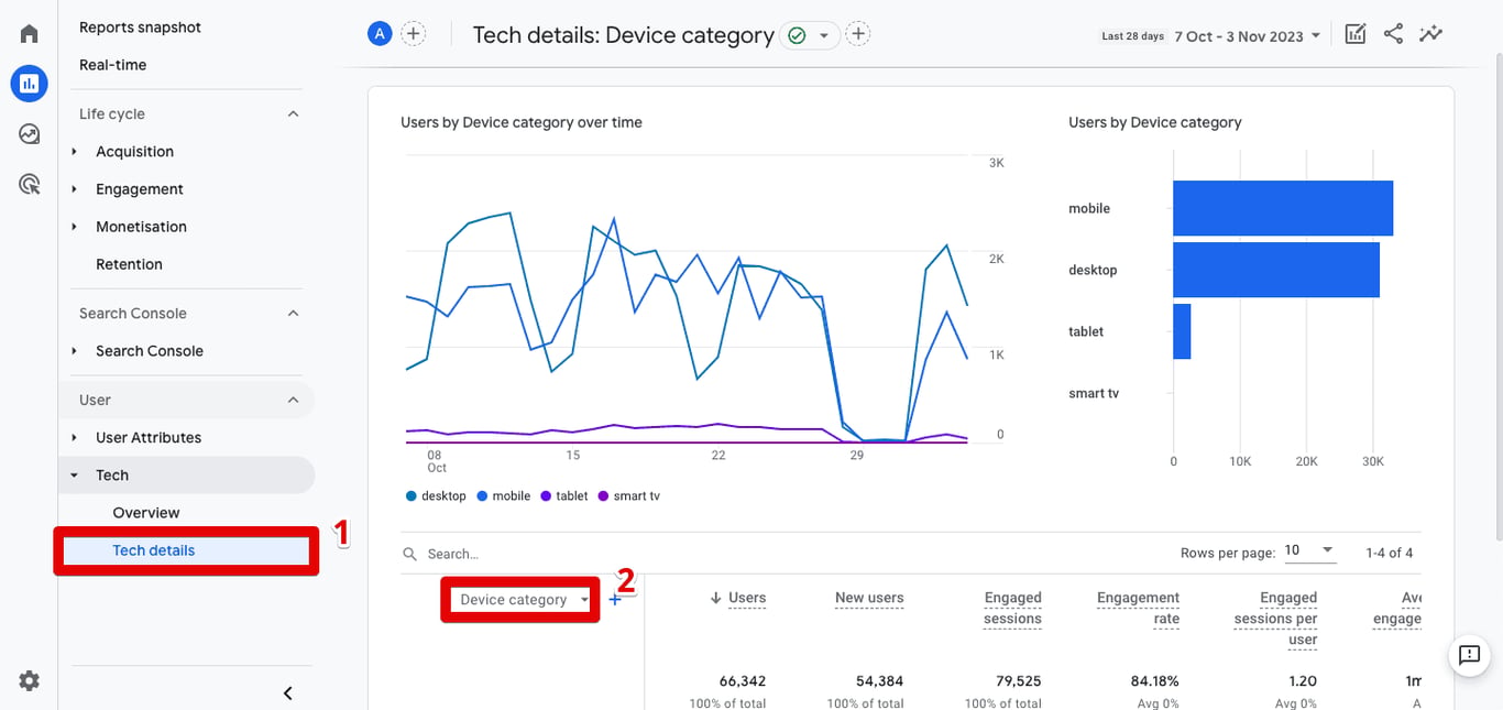 Tech Details Report in GA4 showing metrics on device categories, user engagement rates, and conversions.