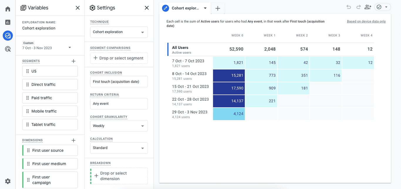 Cohort exploration in GA4 analyzing user groups by acquisition dates or triggered events over specific periods.