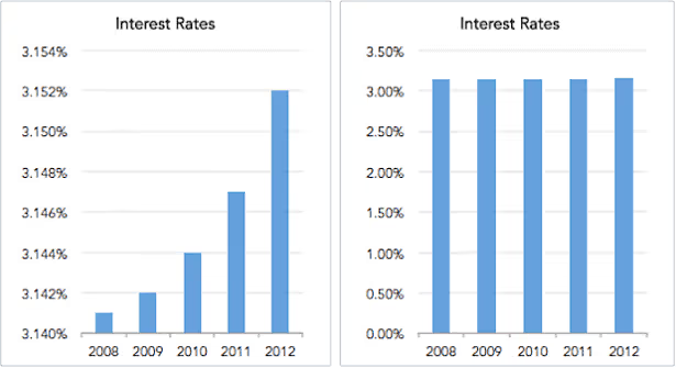 Two bar charts of interest rates by year: a truncated axis exaggerates the rise, a zero-based axis shows it flat.