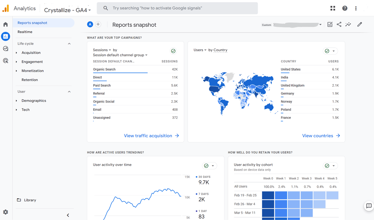 Google Analytics 4 Displaying reports snapshot displaying the top campaigns.