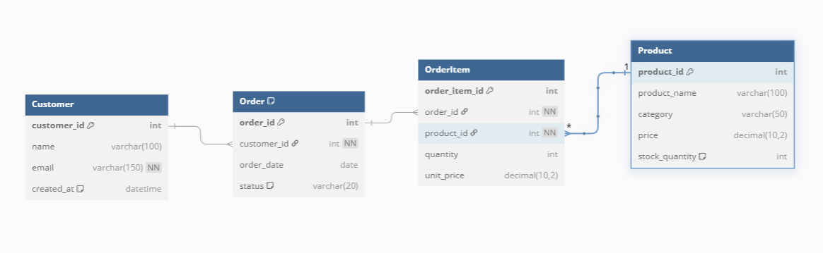 Physical data model: Customer, Order, OrderItem and Product tables with data types, not-null markers and foreign keys.