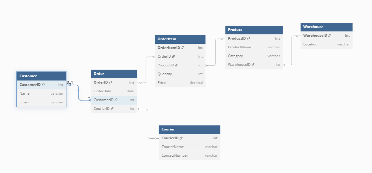 Logical data model: Customer, Order, OrderItem, Product, Warehouse and Courier entities with attributes and key relationships.