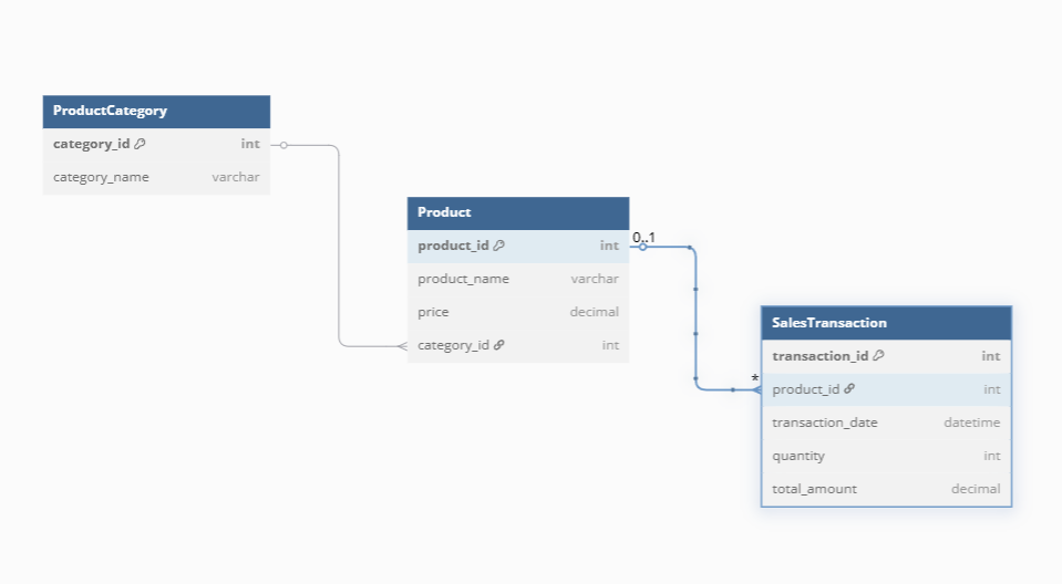 Hierarchical data model: ProductCategory is the parent of Product, which is the parent of SalesTransaction.