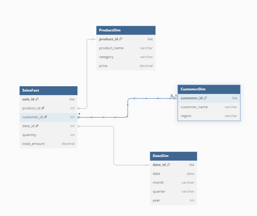 Dimensional data model: a SalesFact table joined to ProductDim, CustomerDim and DateDim.