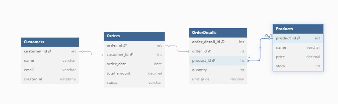 Relational data model: Customers, Orders, OrderDetails and Products tables linked by primary and foreign keys.