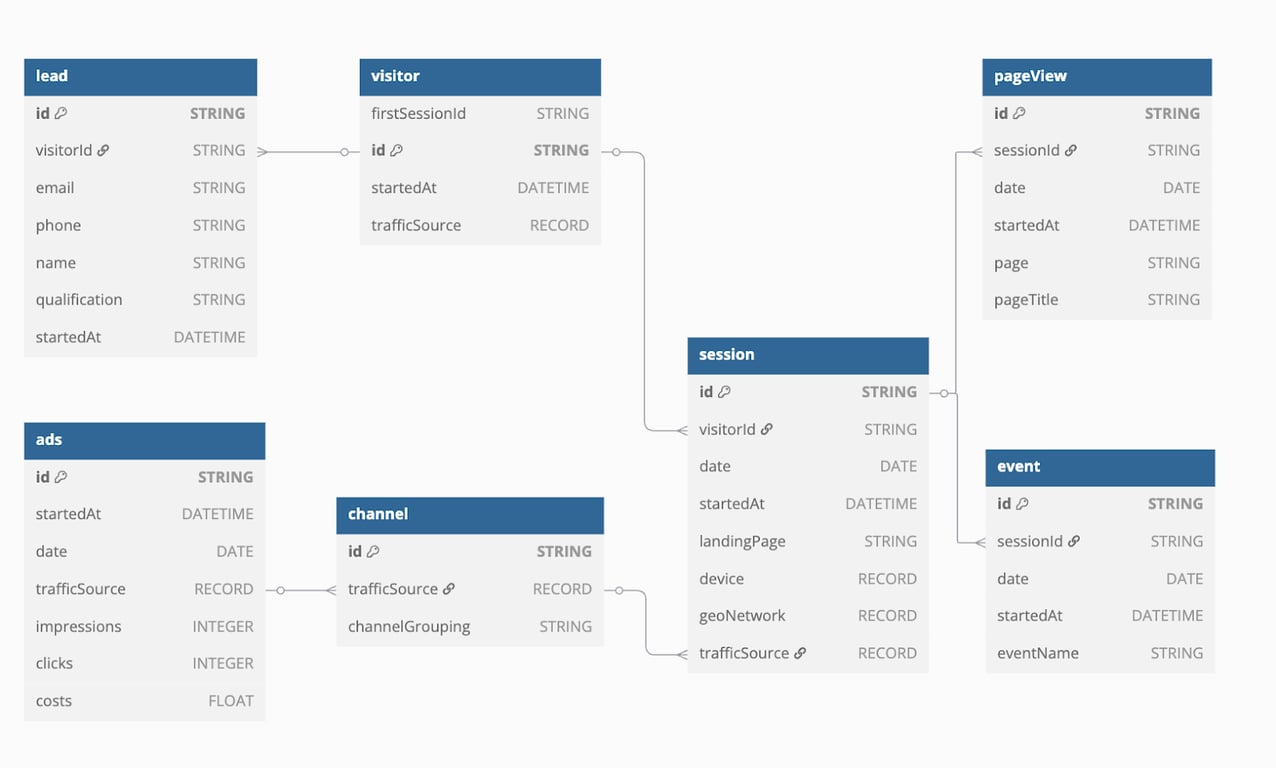 Entity-relationship diagram showing a centralized data model connecting tables, illustrating how analysts maintain consistent metric definitions across teams.