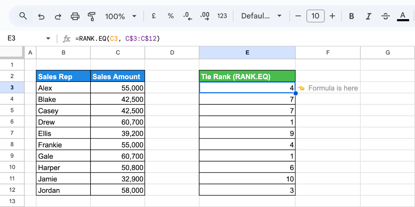 Google Sheets with three pairs of equal sales amounts and the formula =RANK.EQ(C3, C$3:C$12) returning 1 and 1, 4 and 4, 7 and 7, with ranks 2, 5 and 8 skipped