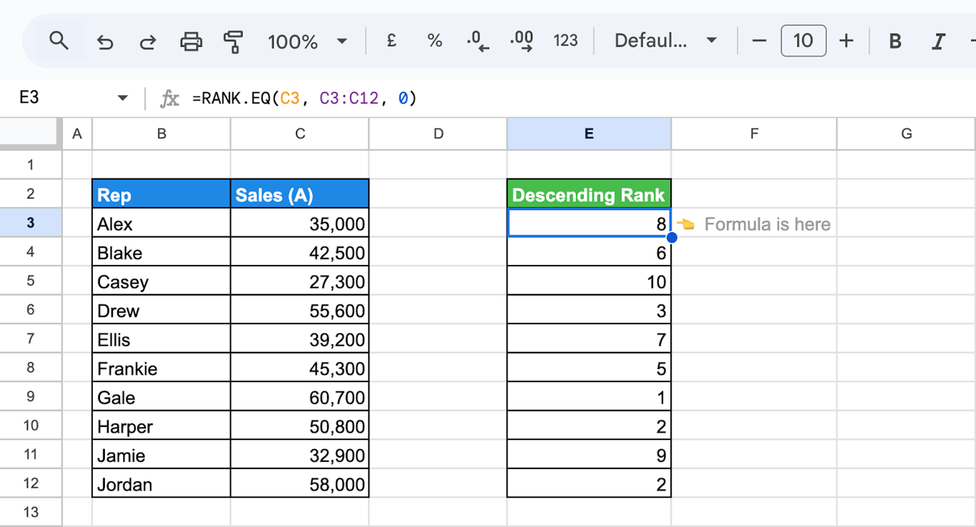 Google Sheets with the formula =RANK.EQ(C3, C3:C12, 0) filled down without dollar signs; Harper, with sales of 50,800, shows rank 2