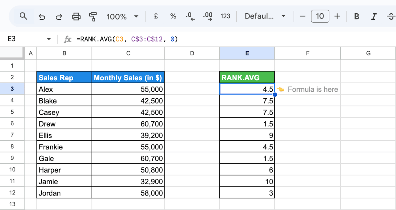 Google Sheets with the same data and the formula =RANK.AVG(C3, C$3:C$12, 0) returning 1.5, 4.5 and 7.5 for the tied reps