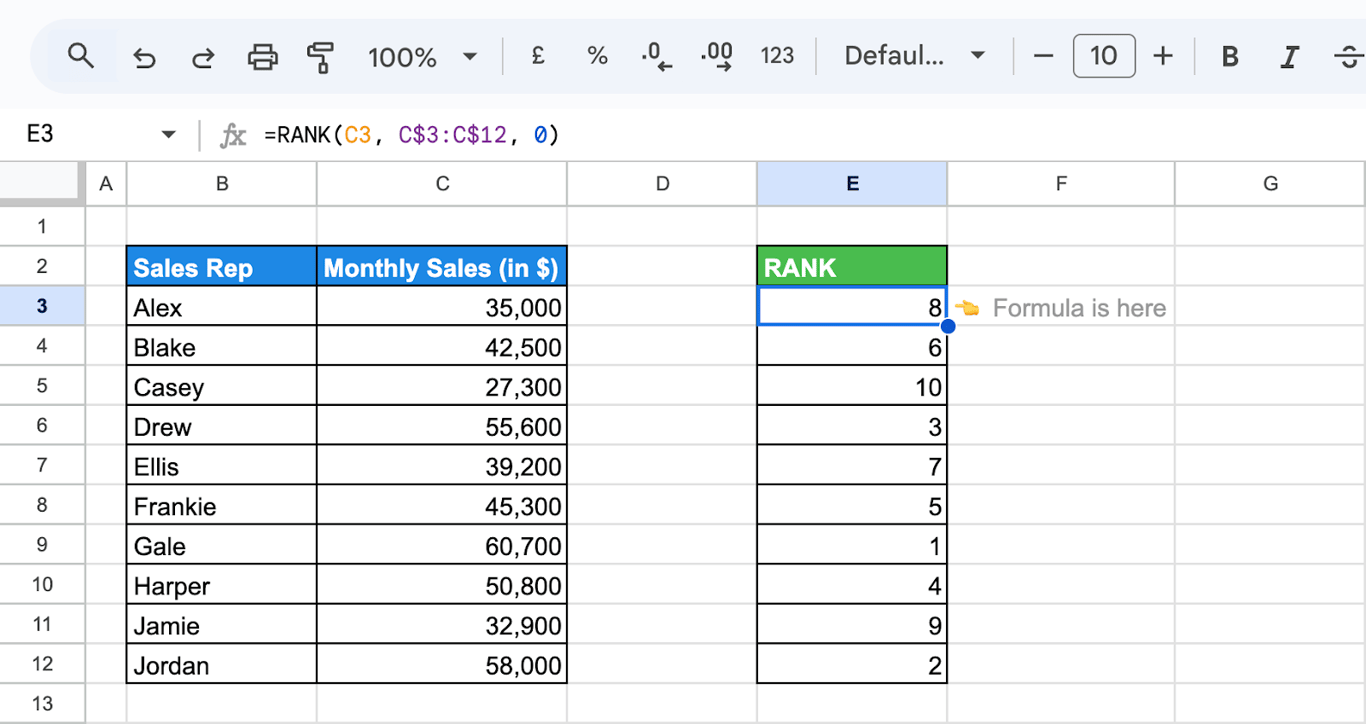 Google Sheets with monthly sales of ten sales reps in column C and the formula =RANK(C3, C$3:C$12, 0) returning the rank of each rep, 1 for the highest sales of 60,700