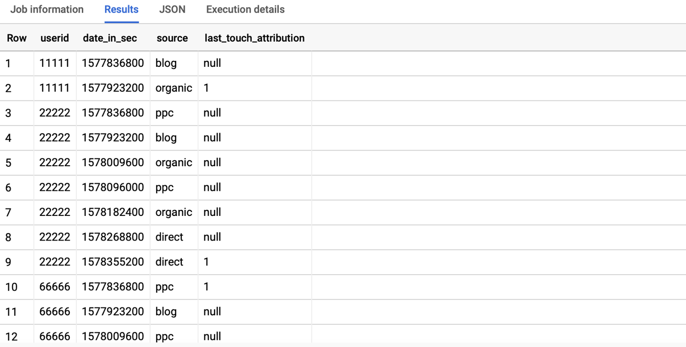 BigQuery query result table displaying user IDs, traffic sources, and calculated last-touch attribution values from combined GA4 and ad data.