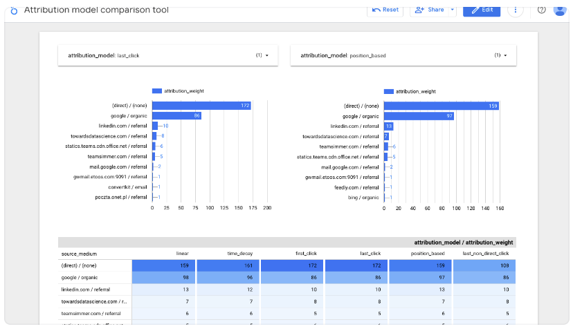 Side-by-side attribution model comparison dashboard in Looker Studio showing weighted channel values across last-click and position-based models.