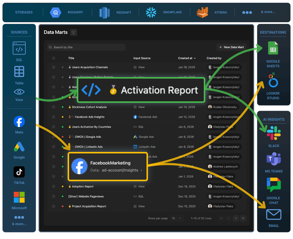 OWOX Data Marts Activation Report interface showing governed SQL-based Data Marts feeding Google Sheets, Data Studio, and AI Insights destinations.
