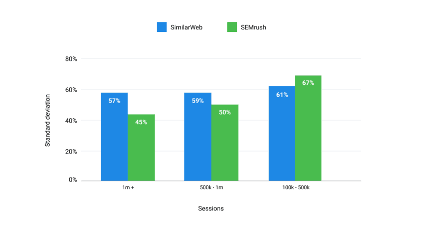 Comparison of standard deviation in traffic data accuracy between Similarweb and Semrush, measured against Google Analytics.