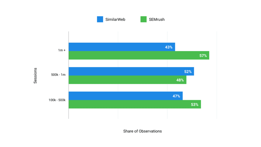 Comparison of Similarweb and Semrush accuracy against Google Analytics across traffic segments.