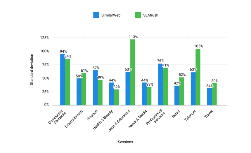 Comparison of Semrush and Similarweb accuracy across business sectors, highlighting standard deviation and data precision.