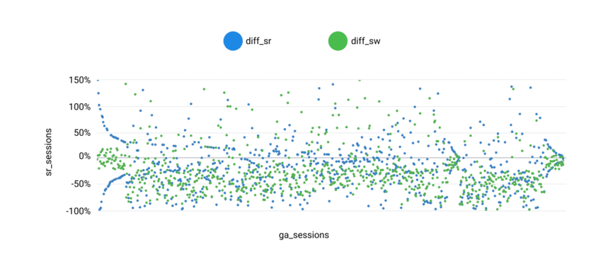 Scatter plot showing Semrush and Similarweb deviations, with Similarweb tending to underestimate sessions.