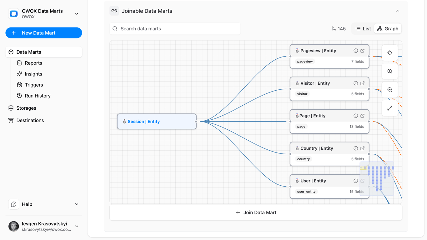 The Joinable Data Marts graph in OWOX, joining a Session entity to Pageview, Visitor, Page, Country and User entities.
