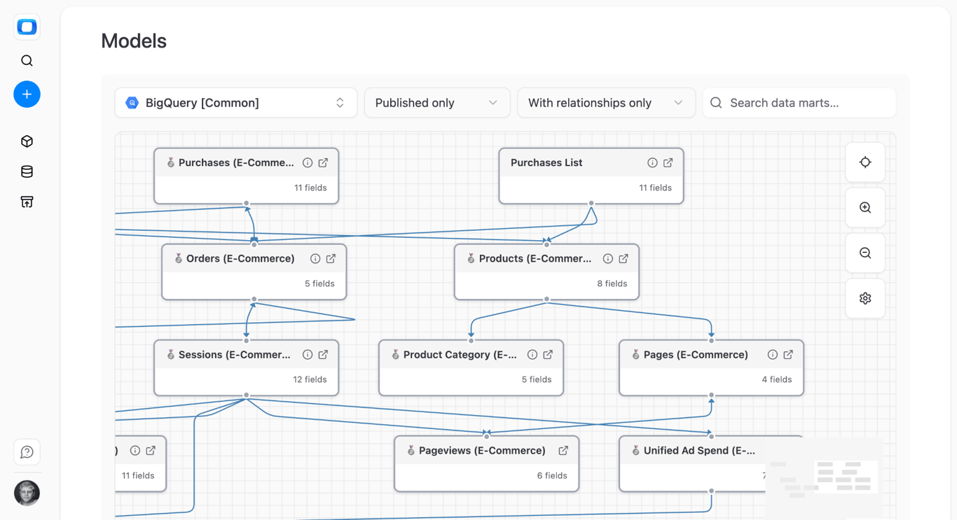 The Models view in OWOX Data Marts, with purchases, orders, products, sessions and pageviews linked by relationship lines.